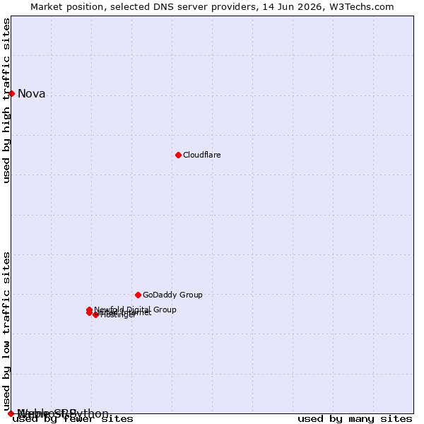 Market position of Nova vs. Name SRS vs. Webhost Python