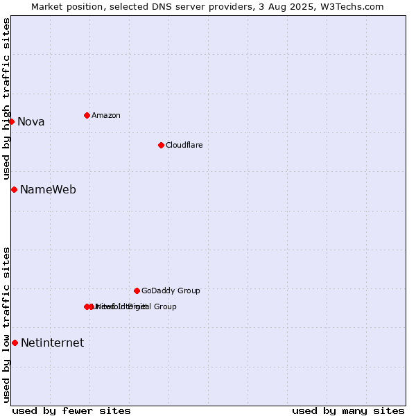 Market position of Netinternet vs. NameWeb vs. Nova