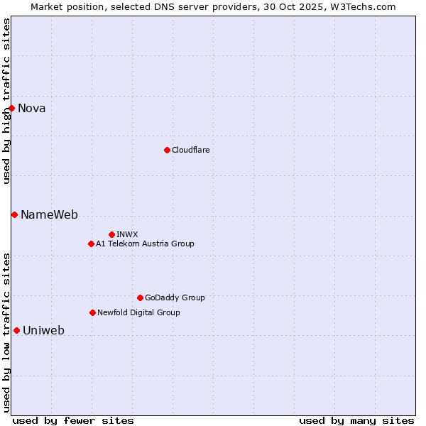 Market position of Uniweb vs. NameWeb vs. Nova