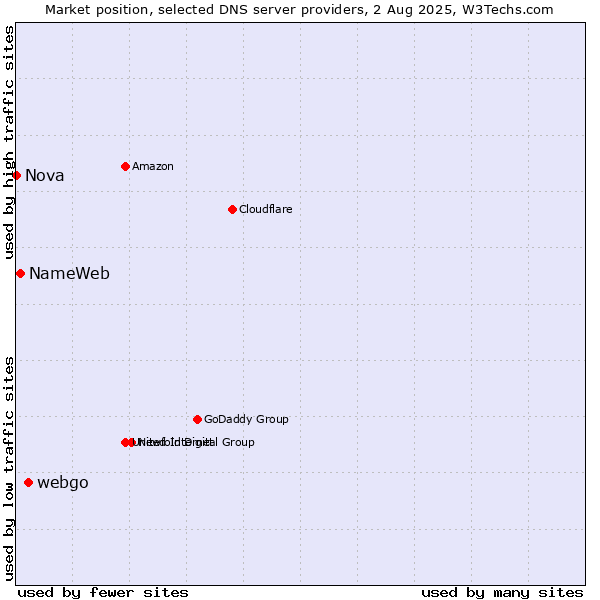 Market position of webgo vs. NameWeb vs. Nova
