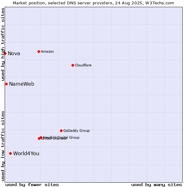 Market position of World4You vs. NameWeb vs. Nova