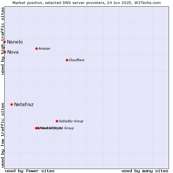 Market position of Netafraz vs. Nova vs. Nanelo