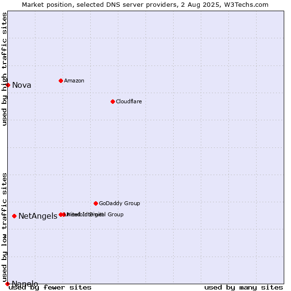 Market position of NetAngels vs. Nova vs. Nanelo