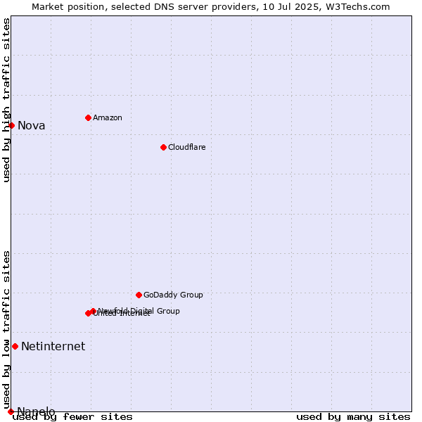 Market position of Netinternet vs. Nova vs. Nanelo