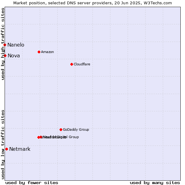 Market position of Netmark vs. Nova vs. Nanelo