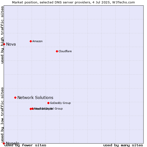 Market position of Network Solutions vs. Nova vs. Nanelo