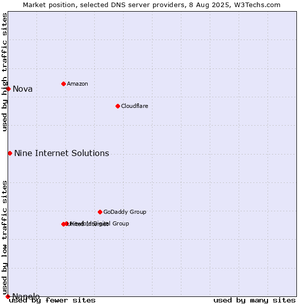 Market position of Nine Internet Solutions vs. Nova vs. Nanelo