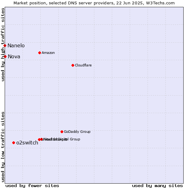 Market position of o2switch vs. Nova vs. Nanelo