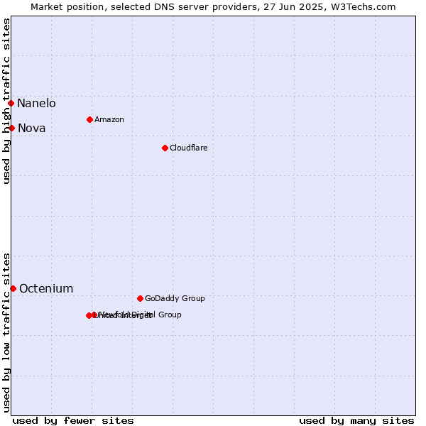 Market position of Octenium vs. Nova vs. Nanelo