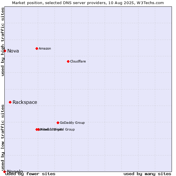 Market position of Rackspace vs. Nova vs. Nanelo