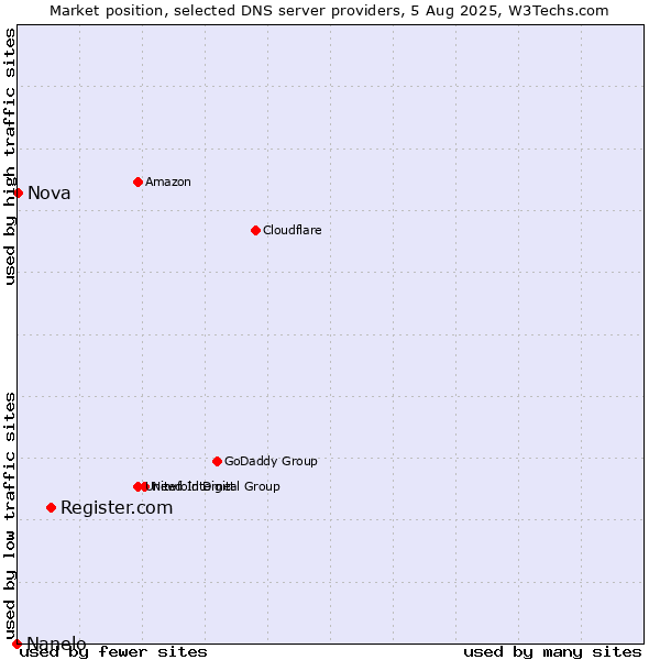 Market position of Register.com vs. Nova vs. Nanelo