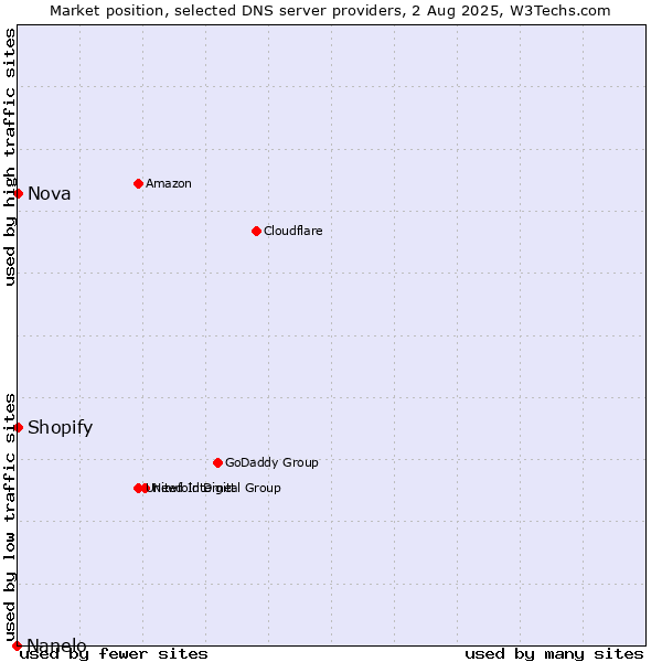 Market position of Shopify vs. Nova vs. Nanelo