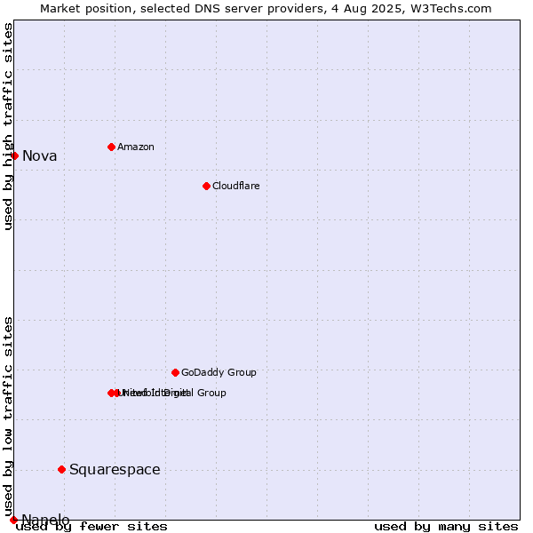 Market position of Squarespace vs. Nova vs. Nanelo