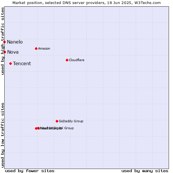 Market position of Tencent vs. Nova vs. Nanelo