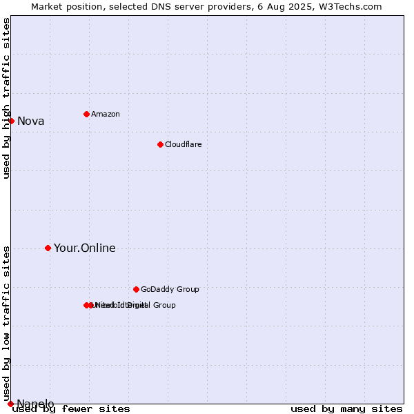 Market position of Your.Online vs. Nova vs. Nanelo