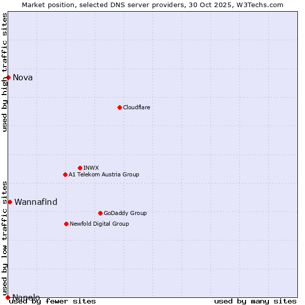 Market position of Wannafind vs. Nova vs. Nanelo