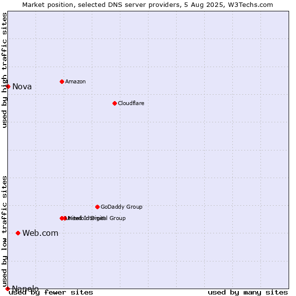 Market position of Web.com vs. Nova vs. Nanelo