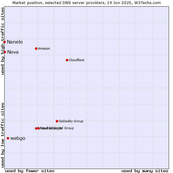 Market position of webgo vs. Nova vs. Nanelo
