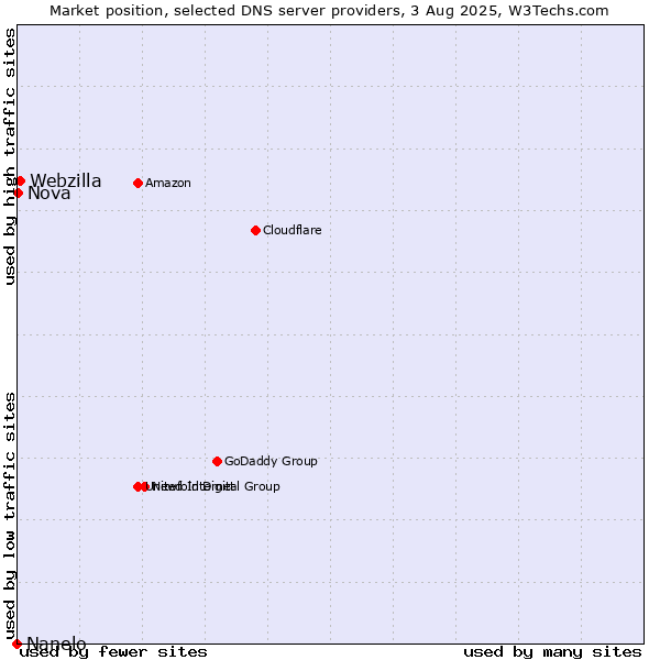 Market position of Webzilla vs. Nova vs. Nanelo