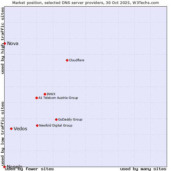 Market position of Vedos vs. Nova vs. Nanelo