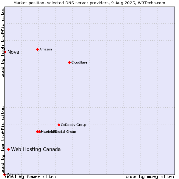 Market position of Web Hosting Canada vs. Nova vs. Nanelo