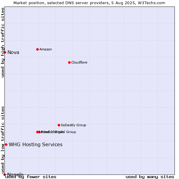 Market position of WHG Hosting Services vs. Nova vs. Nanelo