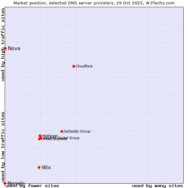 Market position of Wix vs. Nova vs. Nanelo