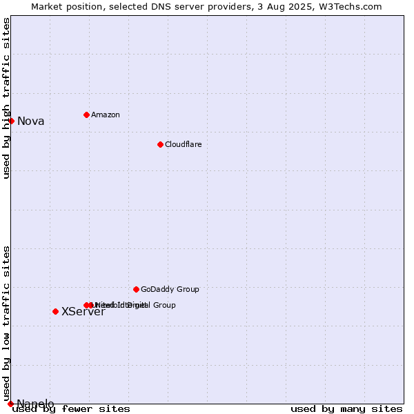 Market position of XServer vs. Nova vs. Nanelo