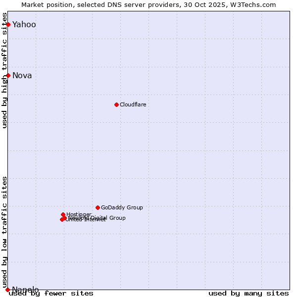 Market position of Nova vs. Yahoo vs. Nanelo