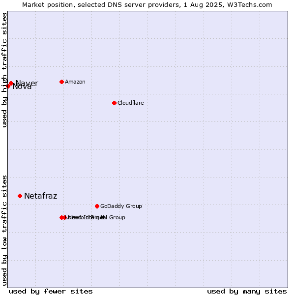 Market position of Netafraz vs. Naver vs. Nova