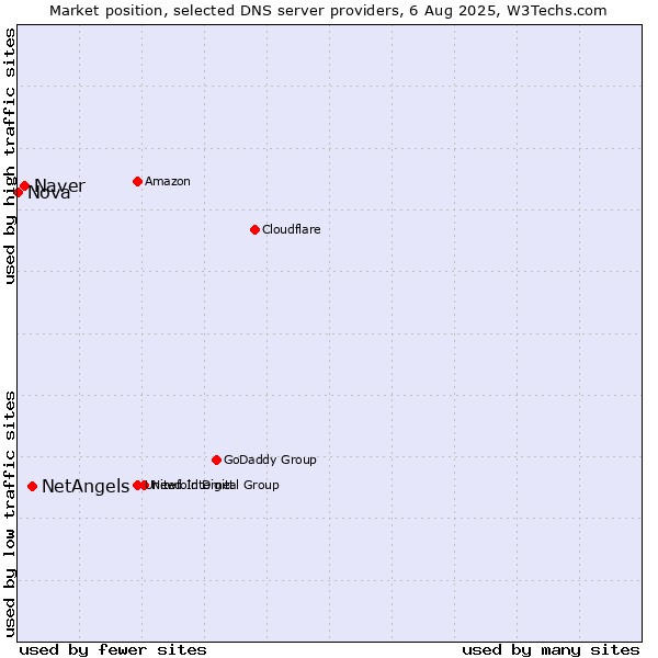 Market position of NetAngels vs. Naver vs. Nova