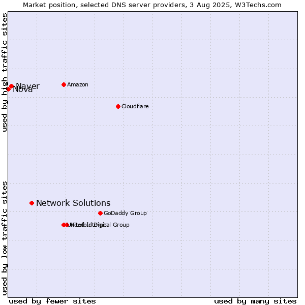 Market position of Network Solutions vs. Naver vs. Nova