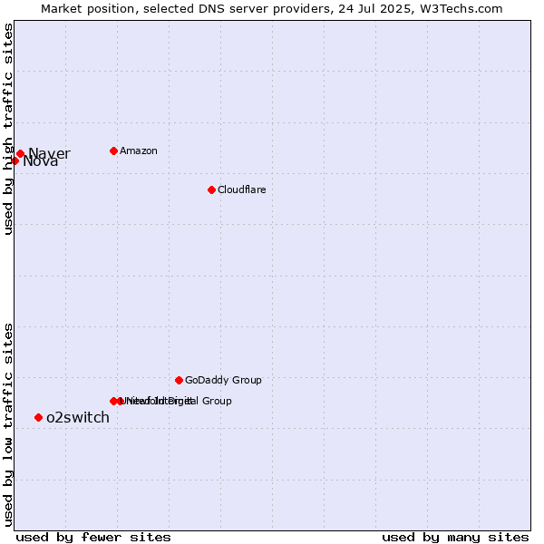 Market position of o2switch vs. Naver vs. Nova