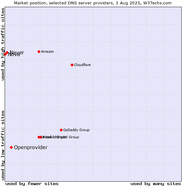Market position of Openprovider vs. Naver vs. Nova