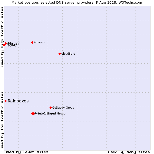 Market position of Naver vs. Raidboxes vs. Nova