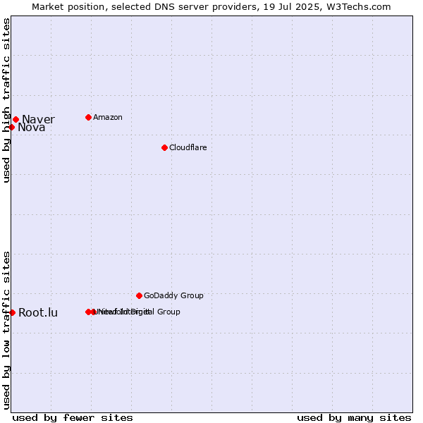 Market position of Naver vs. Root.lu vs. Nova