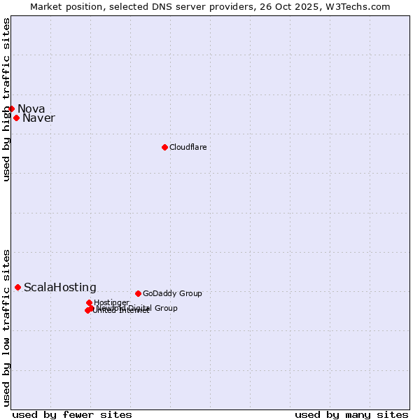 Market position of ScalaHosting vs. Naver vs. Nova