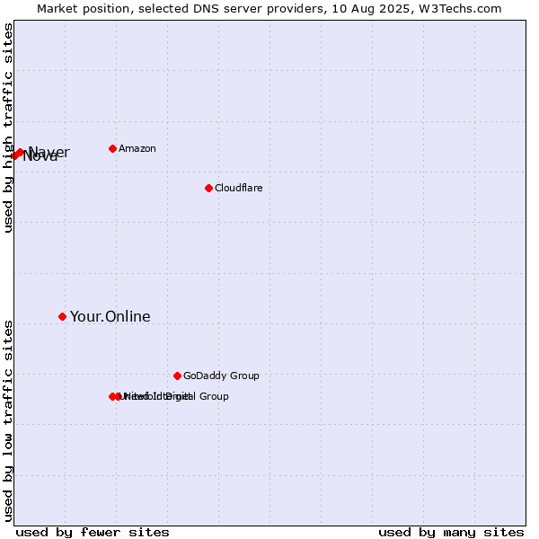 Market position of Your.Online vs. Naver vs. Nova
