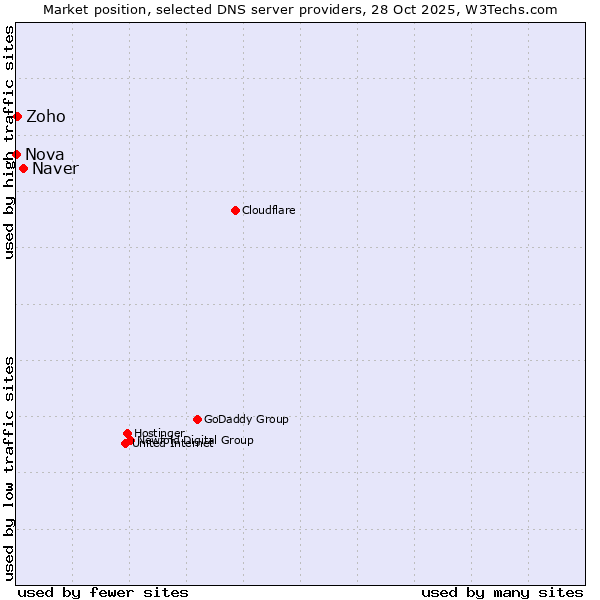 Market position of Naver vs. Zoho vs. Nova