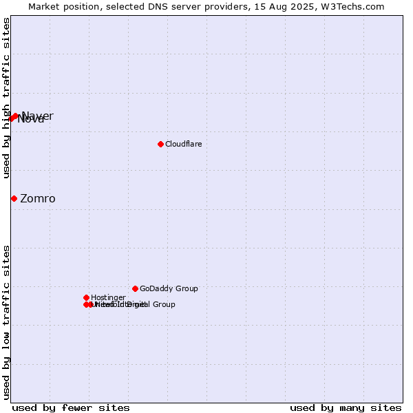 Market position of Naver vs. Zomro vs. Nova
