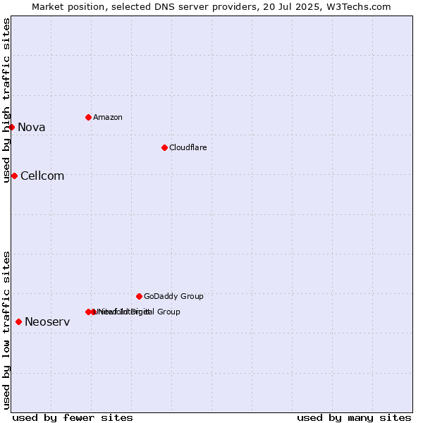 Market position of Neoserv vs. Cellcom vs. Nova