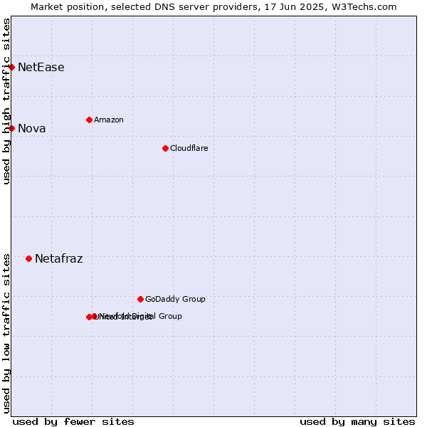 Market position of Netafraz vs. Nova vs. NetEase