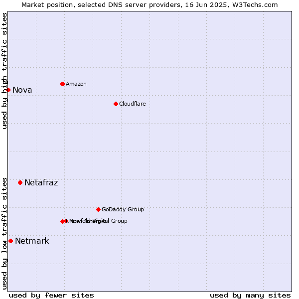Market position of Netafraz vs. Netmark vs. Nova