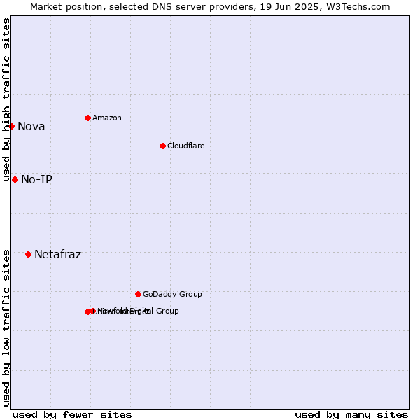 Market position of Netafraz vs. No-IP vs. Nova