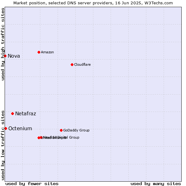 Market position of Netafraz vs. Octenium vs. Nova
