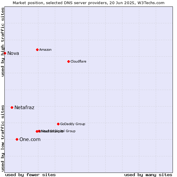 Market position of One.com vs. Netafraz vs. Nova