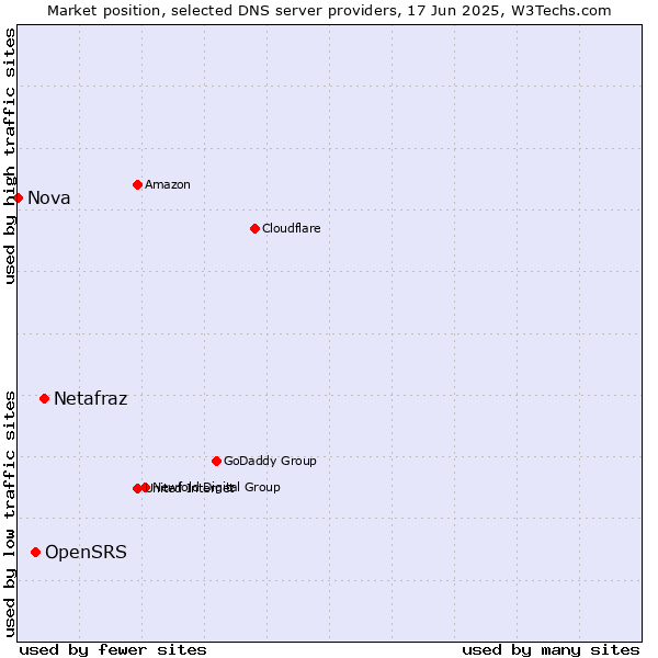 Market position of Netafraz vs. OpenSRS vs. Nova