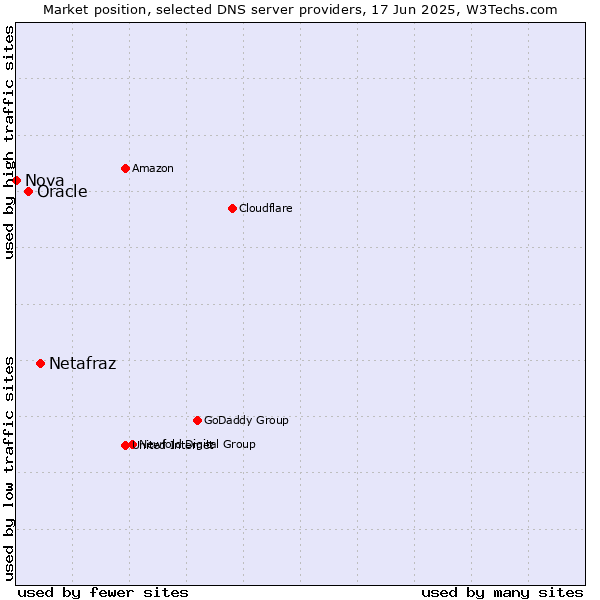 Market position of Netafraz vs. Oracle vs. Nova