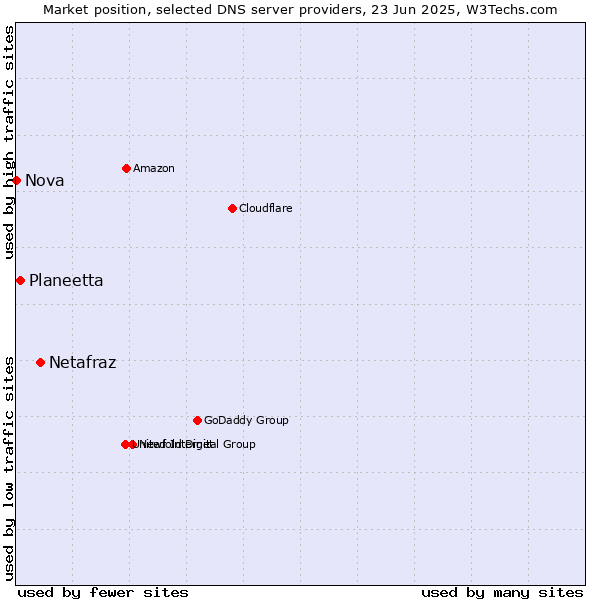 Market position of Netafraz vs. Planeetta vs. Nova