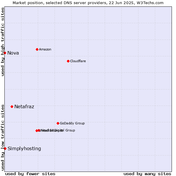 Market position of Netafraz vs. Simplyhosting vs. Nova